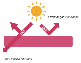 Effetti positivi e negativi del sole sull'acne